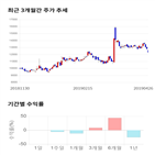 종목,점수,투자,기업,엔에스,기록