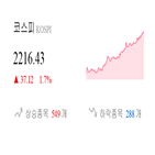 종목,모두,상승세,마감,코스피,0.79
