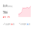 종목,1.13,상승세,반면,마감,코스닥,1.3