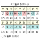 공시가격,공동주택,전국,올해,조정,서울