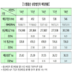 배당금,기업,30조,배당,사업연도,증가