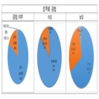 성차별,경험,가장,직장