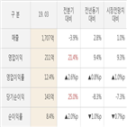 스카이라이프,실적,대비,매출액,주가,영업이익