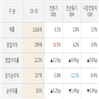 스카이라이프,실적,대비,매출액,영업이익