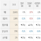 삼성,실적,매출액,영업이익,분기,대비