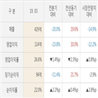 하나머티리얼즈,매출액,대비,실적,분기,영업이익