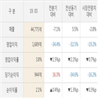 현대제철,실적,대비,매출액,영업이익