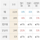 대림산업,대비,실적,매출액,영업이익,기록