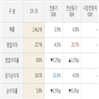 동원시스템즈,대비,실적,매출액,전년동기,주가
