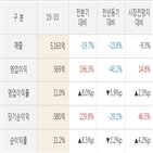 대한유화,대비,실적,매출액,영업이익,기록,올해