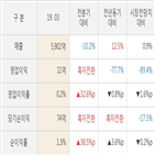 현대로템,실적,매출액,대비,영업이익,올해