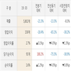 실적,풍산,매출액,대비,영업이익