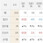 대교,실적,매출액,대비,영업이익,올해