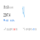코스피,종목,하락,반면,상승세,0.74,0.37