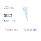 코스피,종목,반면,하락,상승세,하락세,기사