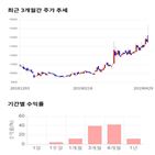 종목,점수,투자,보령제약,측면,기록