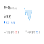코스닥,종목,하락,반면,상승세,0.19,부품,제조