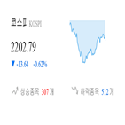 코스피,종목,반면,하락,상승세,1.19,0.18