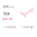 코스닥,종목,1.31,상승세,반면,0.13,0.68,부품