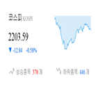 종목,마감,코스피,반면,하락,상승세,기사