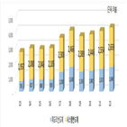 반도체,시스템반도체,분야,팹리스,정부,수준,바이오