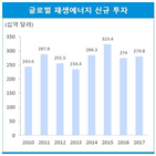 달러,재생에너지,보고서,탈탄소화,에너지,비즈니스