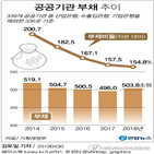 공공기관,부채,전년,지난해