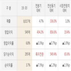 효성첨단소재,영업이익,대비,실적,주가,올해