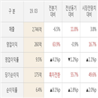 한미약품,대비,실적,매출액,영업이익,주가