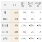 웅진코웨이,대비,실적,매출액,영업이익,발표