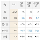 sk네트웍스,실적,영업이익,대비,매출액,올해,발표