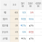 에스넷,실적,주가,매출액,대비