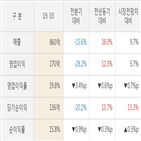 코웰패션,실적,대비,매출액,주가,올해