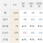 한국타이어,실적,매출액,대비,주가