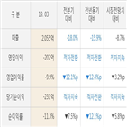 심텍,실적,매출액,80억,영업이익,대비,분기