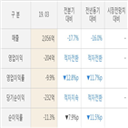 심텍홀딩스,실적,매출액,대비,분기