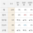 gs홈쇼핑,대비,영업이익,실적,매출액,전년동기,발표