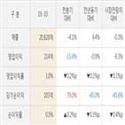 실적,영업이익,매출액,대비,분기