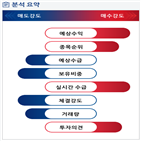 분석,예상,수급,기관,외국인,종목알파,감소,수주