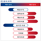 분석,예상,기관,수급,외국인,감소,매수