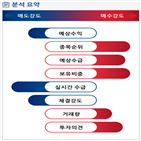 분석,예상,기관,수급,외국인,종목알파,대비,매수