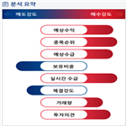 분석,예상,기관,수급,외국인,종목알파