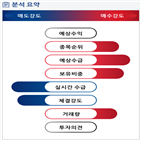 분석,기관,수급,외국인,예상,종목알파