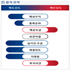 분석,예상,기관,수급,외국인,현재,대비,종목알파