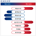 분석,예상,기관,외국인,수급,종목알파,현재