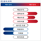 분석,기관,수급,외국인,반도체,예상