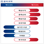 분석,예상,기관,수급,외국인,증가,종목알파