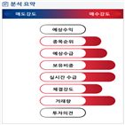 분석,기관,외국인,감소,예상