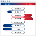 분석,기관,증가,외국인,예상