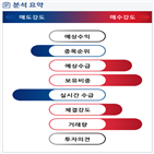 분석,기관,외국인,예상,수급,종목알파